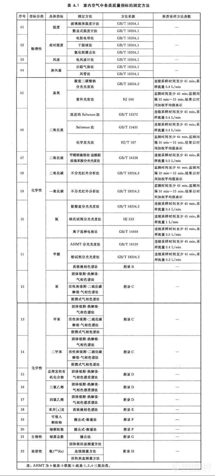 GBT18883-2022-各指标检测方法.jpg