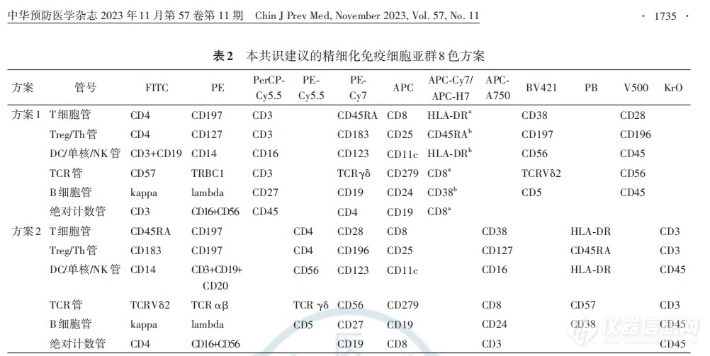 技术宝典 | 精细化分析外周血免疫细胞亚群应用方案