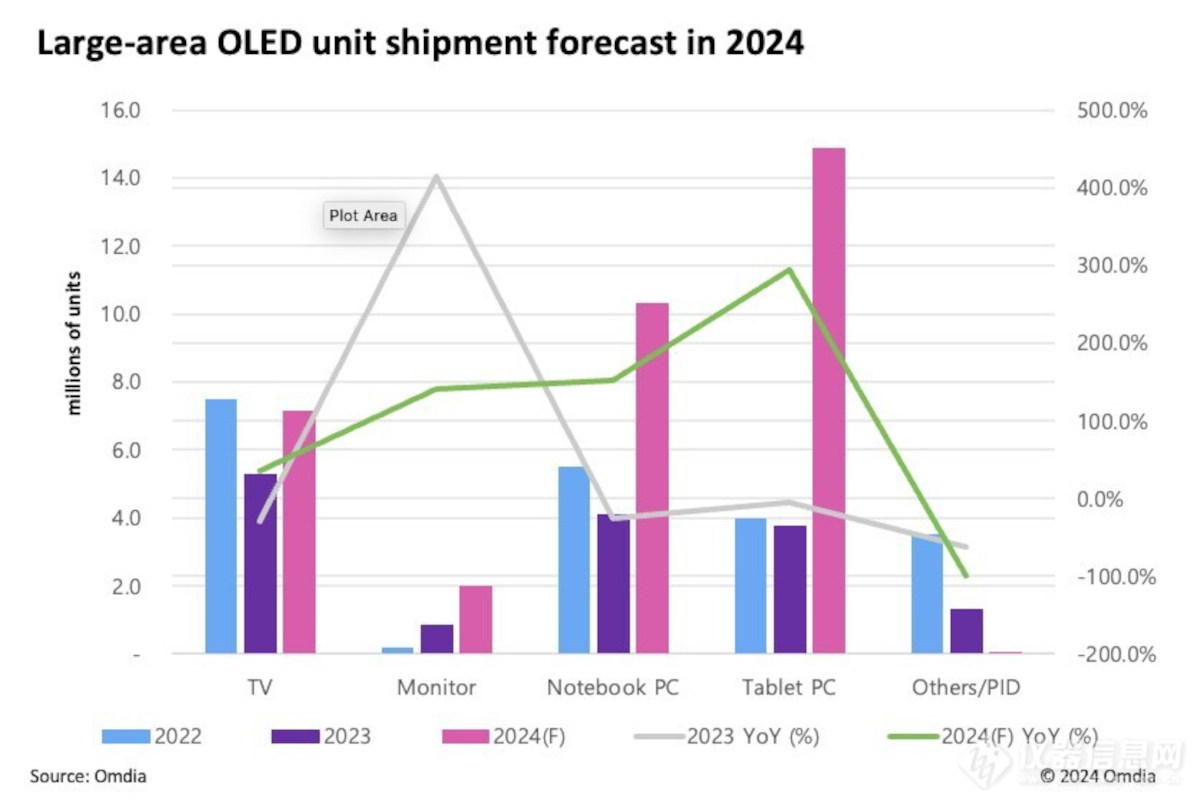 机构：2024年大尺寸OLED面板出货量将增长125%