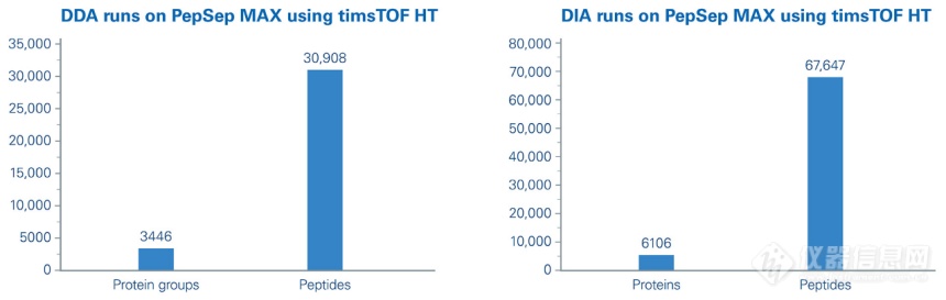 使用PepSep™ MAX 色谱柱与timsTOF HT平台，采用50 SPD的分离方法（17.8分钟梯度），200ng 商品化Hela消化液的DDA和DIA鉴定结果。dia-PASEF质谱方法采用 6x3窗口设置，并用 Bruker ProteoScape 进行实时数据库检索结果。