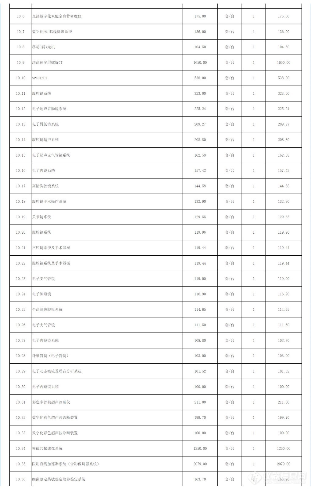 超7.5亿元！福建省省级高水平医院医疗设备更新项目获批，附设备清单