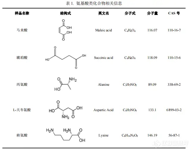 【飞诺美色谱】氨基酸类化合物的分析方法