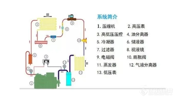 快速温变试验箱压缩机的吸气温度越高或是冷凝温度超高所造成的必须引起注意