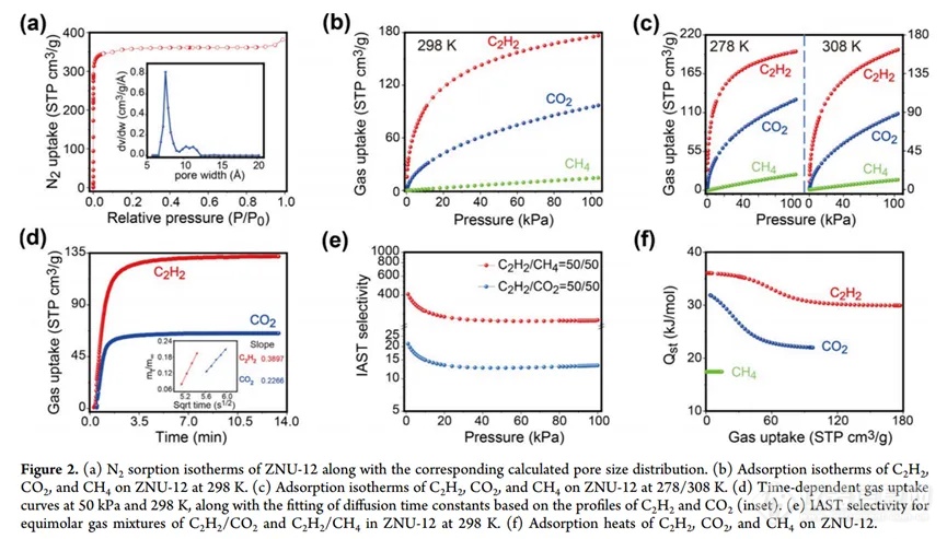 【JACS】利用含氟阴离子进行孔分割的MOFs用于高效C2H2/CO2分离