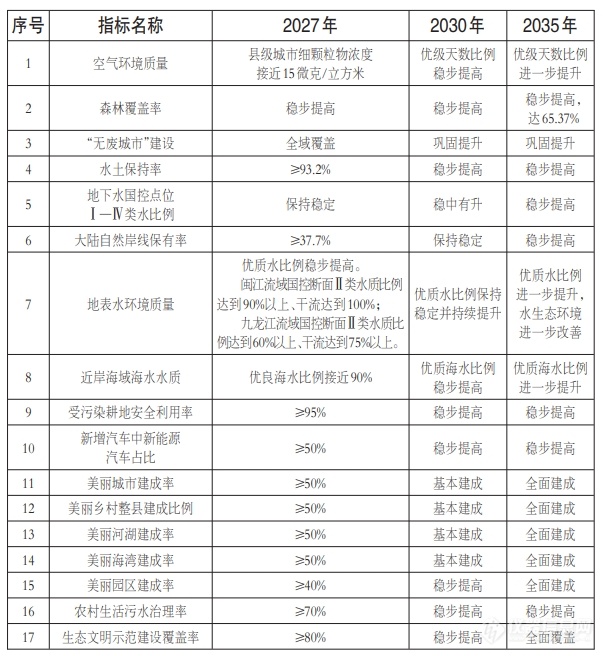 福建省发布《关于更高起点建设生态强省谱写美丽中国建设福建篇章的实施方案》