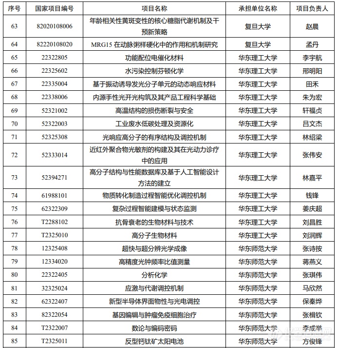 173项！ 2024 年度第二批国家重要科技计划项目上海市拟匹配项目名单公示