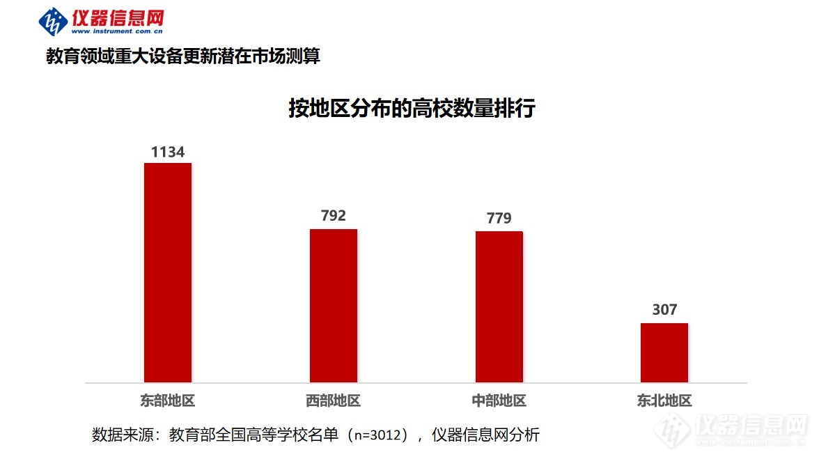 高校设备更新机遇高达2000亿元，4省启动80亿仪器采购