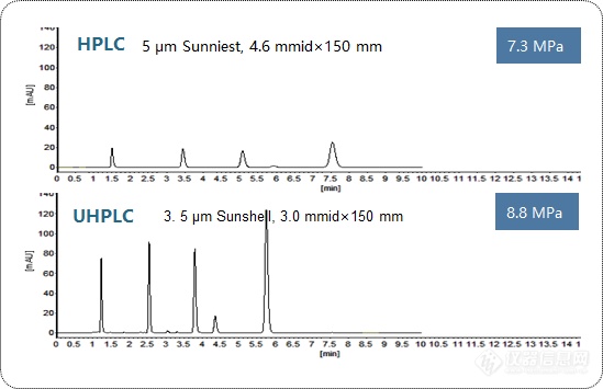L-UHPLC低压超高效液相结合SunShell核壳色谱柱，完美实现药物分离分析的高灵敏、高通量、高