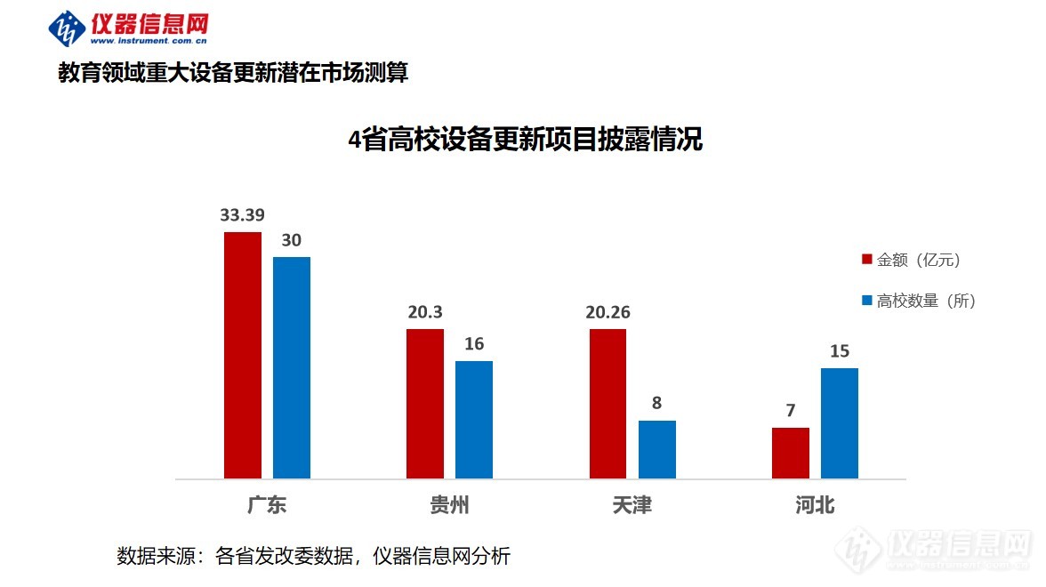 高校设备更新机遇高达2000亿元，4省启动80亿仪器采购