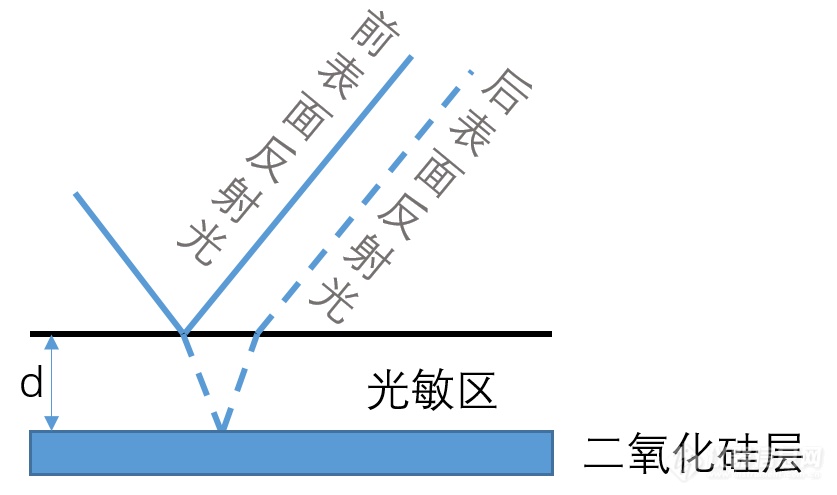 探测器特点-前照和背照