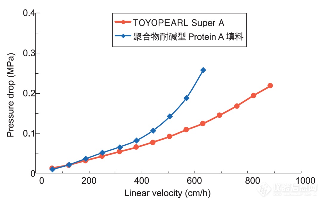 【新品发布】东曹新一代Protein A亲和层析填料正式上市