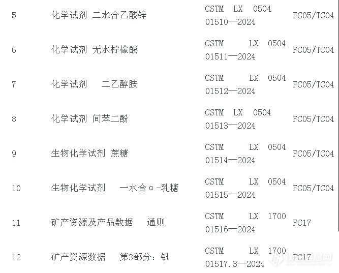 中关村材料试验技术联盟立项《锌冶炼渣用于水泥混合材的水溶性铬（VI）测定方法》等20项CSTM标准