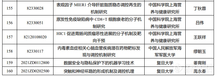 173项！ 2024 年度第二批国家重要科技计划项目上海市拟匹配项目名单公示