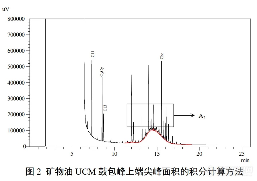 混入食用油中的煤制油该如何检测？