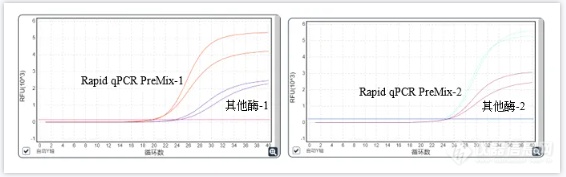 快速荧光定量PCR扩增酶预混液(UNG, 2×)让qPCR实验so easy