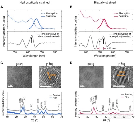 非对称应变的胶体量子点的发射方向性的增强.png