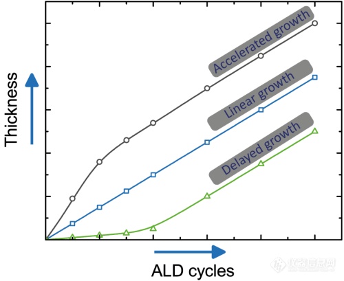 原子层沉积（ALD）揭秘：成功开发、优化和表征 ALD 的 10 个步骤