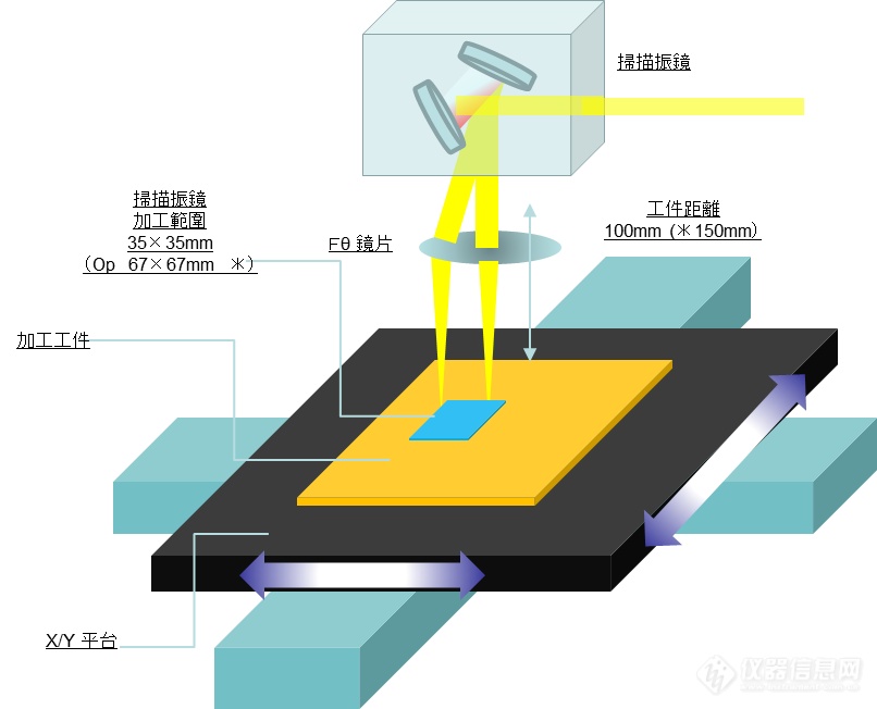 搭载最新的高速数字扫描振镜