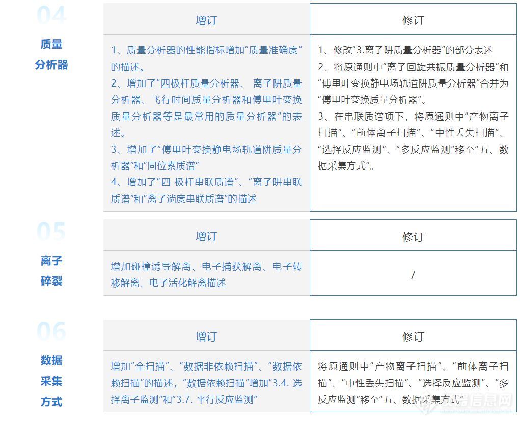 《中国药典》0431质谱法修订公示稿梳理 一表了解修订说明