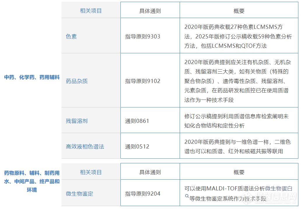 《中国药典》0431质谱法修订公示稿 一表简述质谱技术应用领域