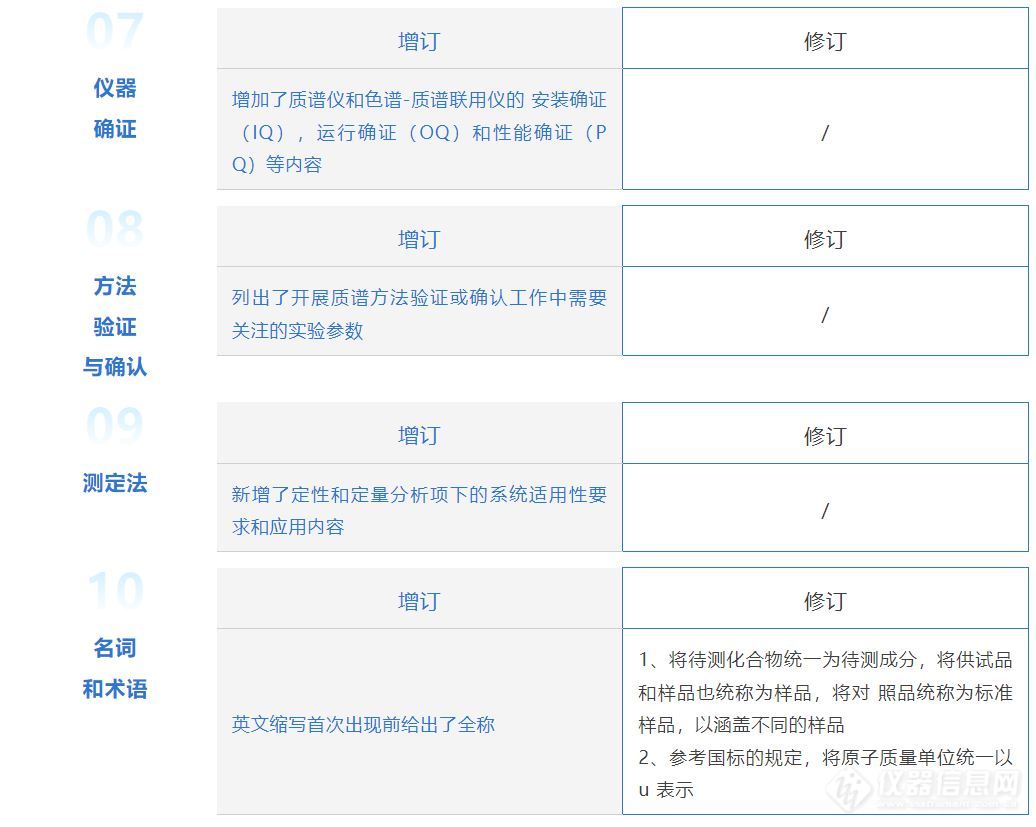 《中国药典》0431质谱法修订公示稿梳理 一表了解修订说明