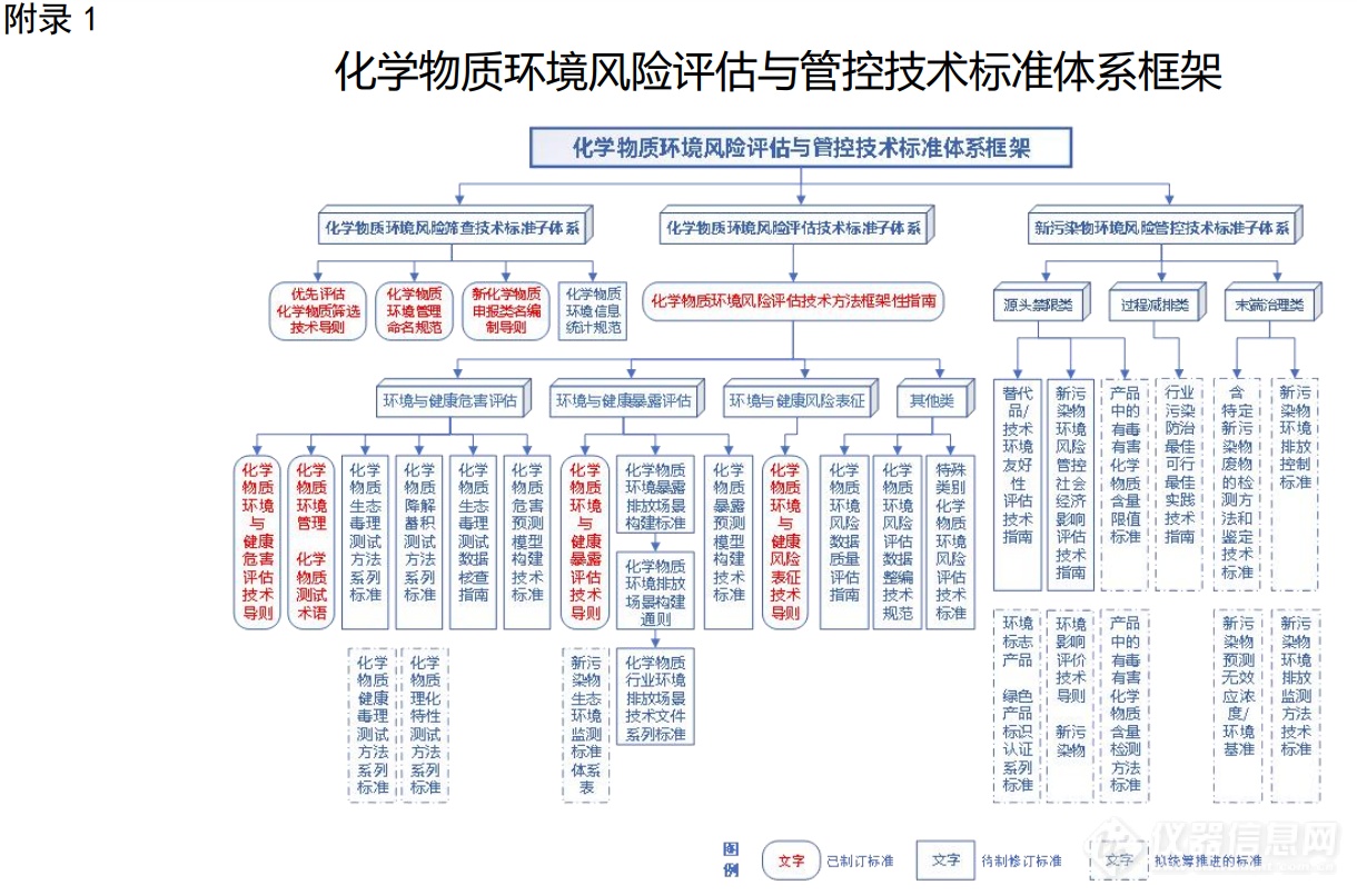 聚焦三大体系，《化学物质环境风险评估与管控技术标准体系框架（征求意见稿）》发布