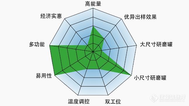 【好消息】莱驰明星产品 MM400 球磨仪 - 优惠活动上线啦！