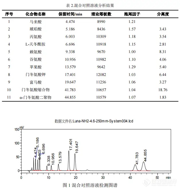 【飞诺美色谱】氨基酸类化合物的分析方法