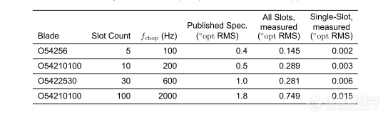 光学斩波器相位抖动特性分析