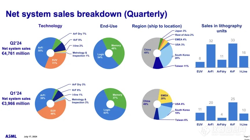 ASML发布财报，披露EUV光刻机新进展