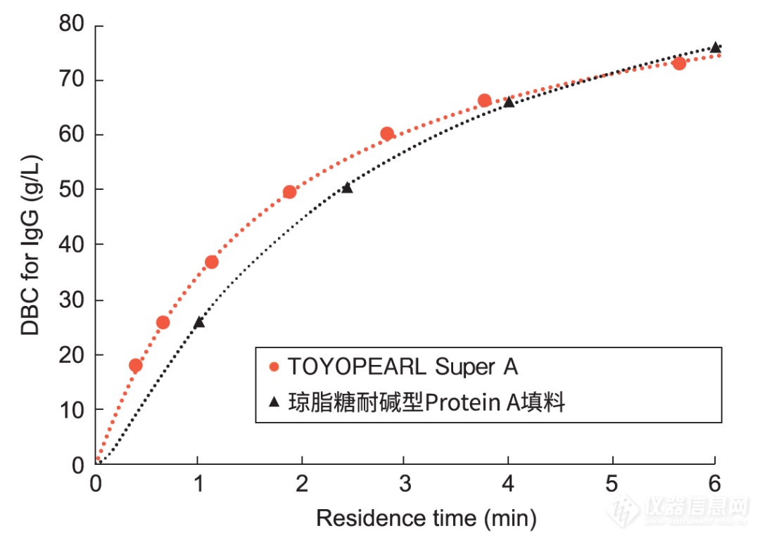 【新品发布】东曹新一代Protein A亲和层析填料正式上市