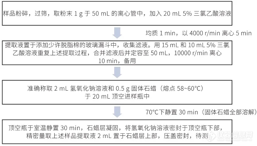 特色方案｜顶空-GC-MS/MS法测定动物类中药中三甲胺含量