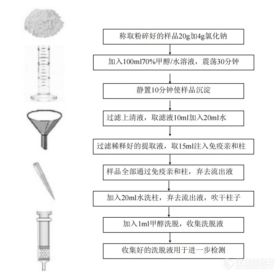 免疫亲和小柱操作流程