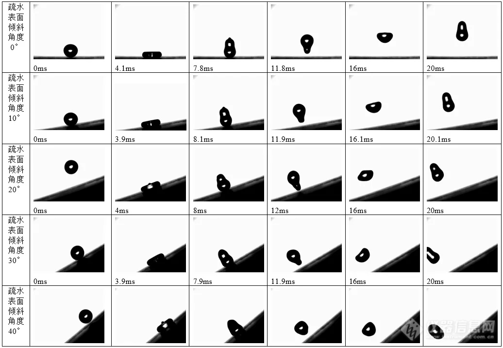 【解决方案】液滴撞击不同倾斜角度超疏水表面时的动态参数测量方法