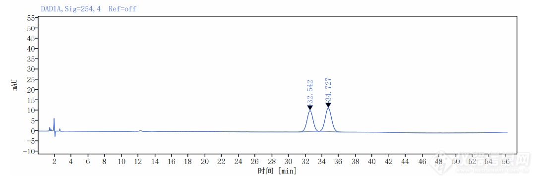 西肽普兰(Citalopram)异构体正相及反相两种不同模式的分离