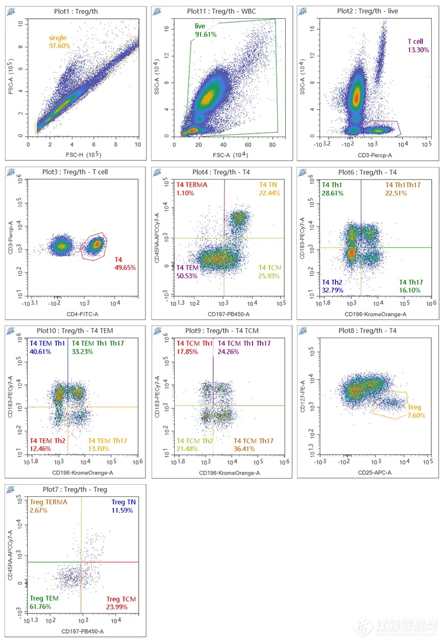 技术宝典 | 精细化分析外周血免疫细胞亚群应用方案