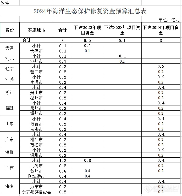 共175亿！财政部下达2024年生态保护修复治理资金预算