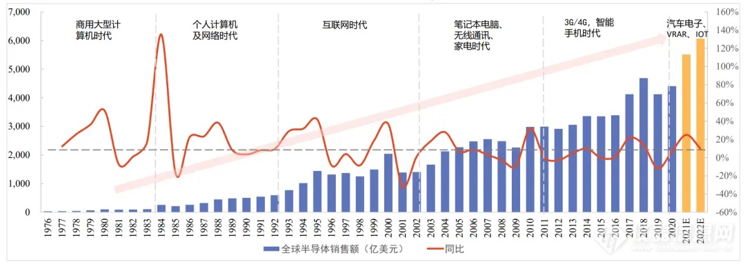 全球半导体行业越来越卷，进入全面过剩状态