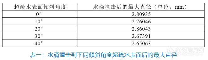 【解决方案】液滴撞击不同倾斜角度超疏水表面时的动态参数测量方法