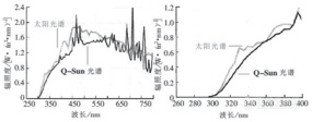 配备日光滤光器的Q-Sun光谱和太阳光谱之间的比较