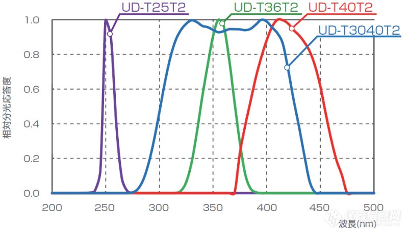 UVR-T2各受光部的光谱灵敏度特性