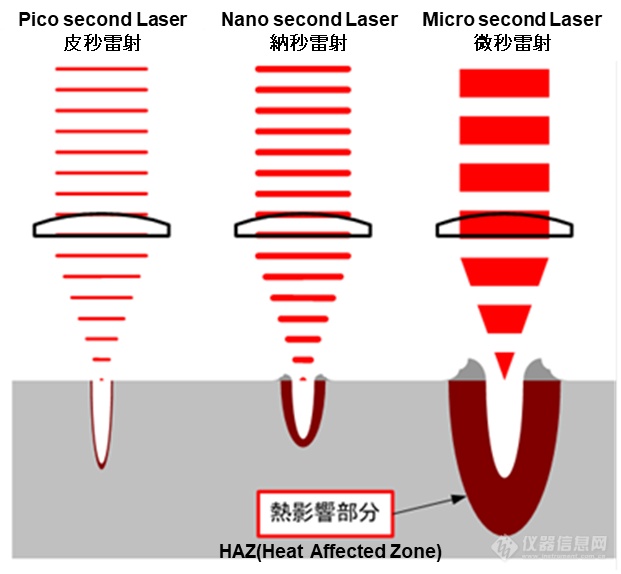 搭载高输出超短脉冲雷射(皮秒雷射)