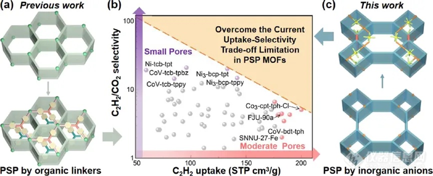 【JACS】利用含氟阴离子进行孔分割的MOFs用于高效C2H2/CO2分离