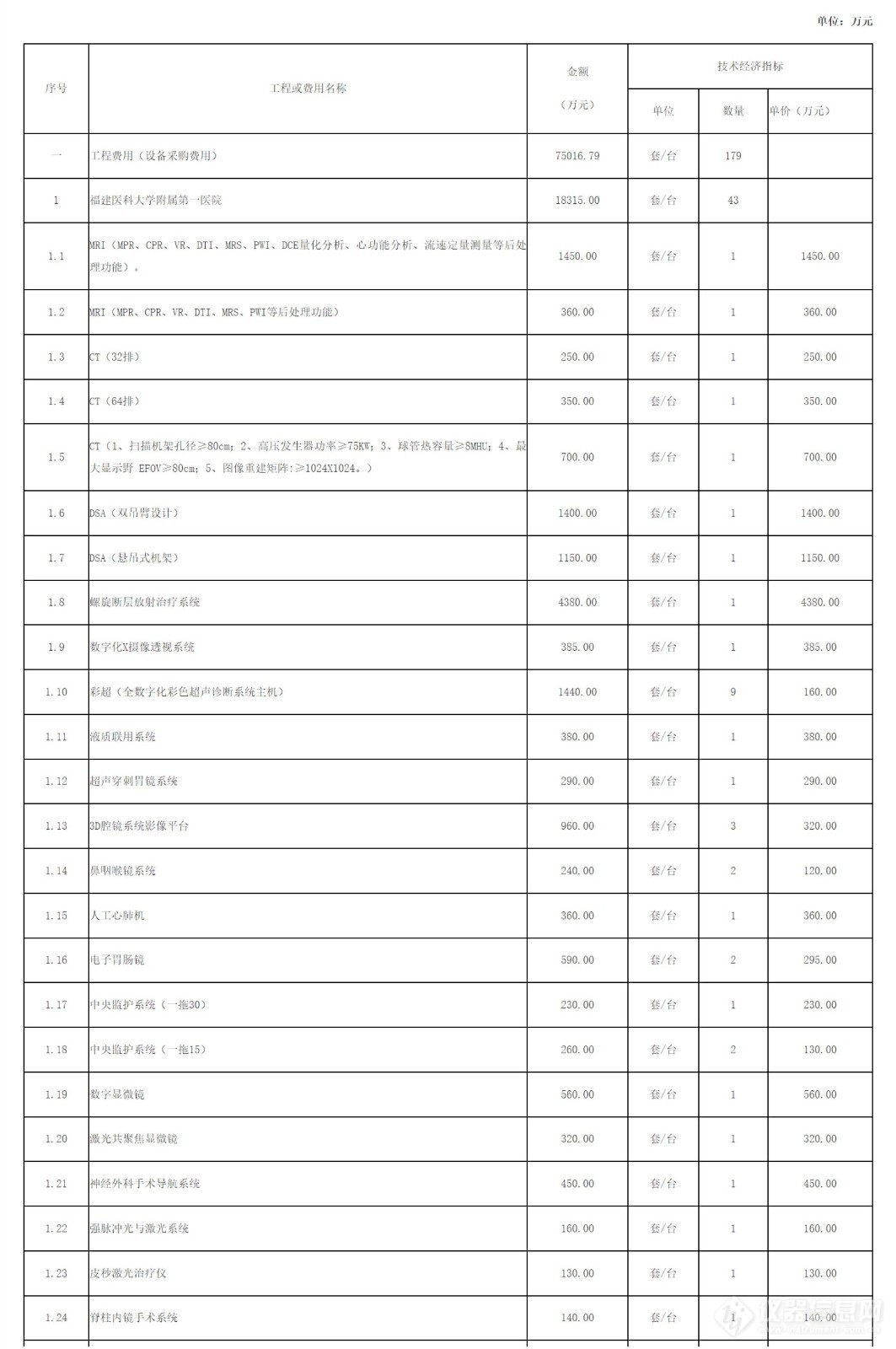 超7.5亿元！福建省省级高水平医院医疗设备更新项目获批，附设备清单