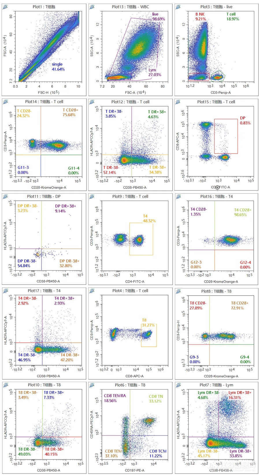 技术宝典 | 精细化分析外周血免疫细胞亚群应用方案