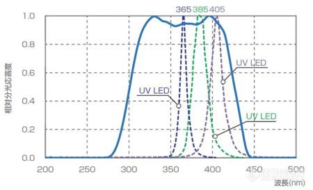 受光部分UD-T3040灵敏度特性图
