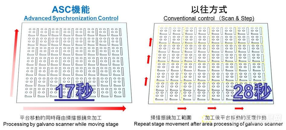 ASC机能（同步控制功能）