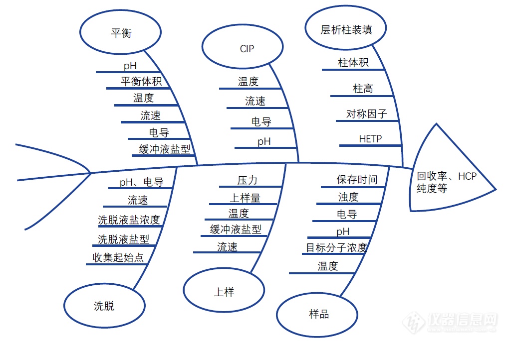 一种加快纯化工艺表征的利器-在线配液连续层析技术