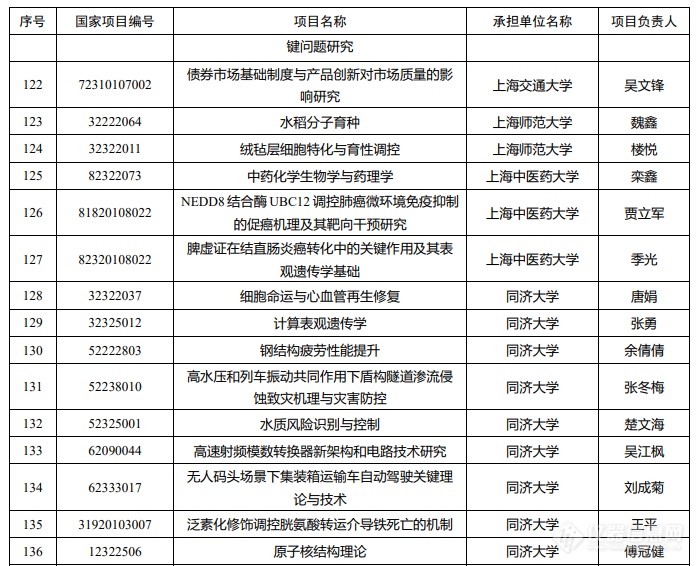 173项！ 2024 年度第二批国家重要科技计划项目上海市拟匹配项目名单公示