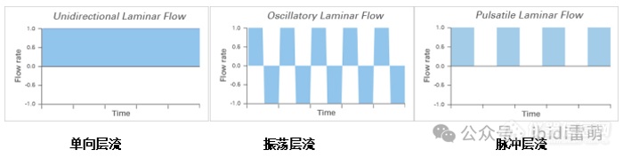 流体环境下的细胞培养|哪一款泵系统实验效果佳？